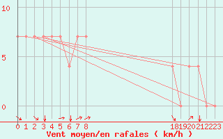 Courbe de la force du vent pour Meppen
