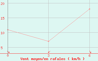 Courbe de la force du vent pour Krasnoarmejsk