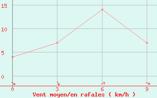 Courbe de la force du vent pour Kupino