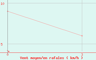 Courbe de la force du vent pour Lima-Callao / Aerop. Internacional Jorgechavez