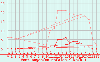 Courbe de la force du vent pour Isle-sur-la-Sorgue (84)