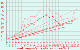 Courbe de la force du vent pour Plussin (42)