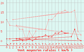 Courbe de la force du vent pour Valleraugue - Pont Neuf (30)