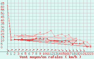 Courbe de la force du vent pour Brest (29)