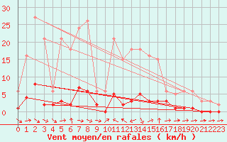 Courbe de la force du vent pour Thoiras (30)