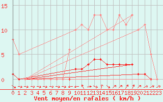 Courbe de la force du vent pour Clermont de l