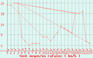 Courbe de la force du vent pour Orschwiller (67)