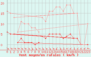 Courbe de la force du vent pour Le Mesnil-Esnard (76)