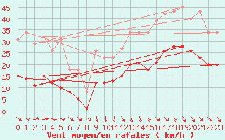 Courbe de la force du vent pour Saint-Georges-d