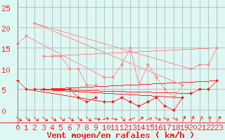 Courbe de la force du vent pour Trgueux (22)