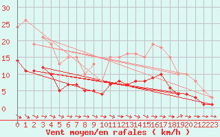 Courbe de la force du vent pour Sorcy-Bauthmont (08)