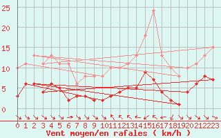 Courbe de la force du vent pour Le Luc (83)