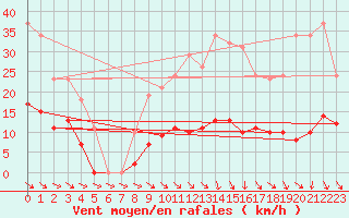 Courbe de la force du vent pour Isle-sur-la-Sorgue (84)