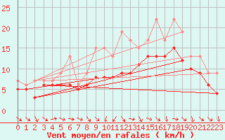 Courbe de la force du vent pour Izegem (Be)