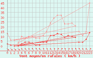 Courbe de la force du vent pour Cerisiers (89)