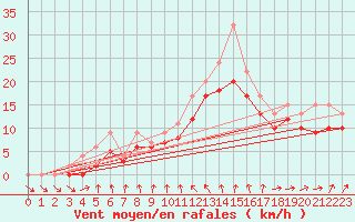 Courbe de la force du vent pour Izegem (Be)