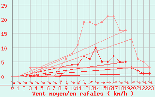 Courbe de la force du vent pour Dounoux (88)