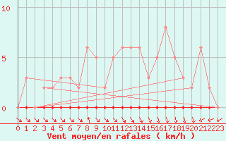 Courbe de la force du vent pour Nris-les-Bains (03)