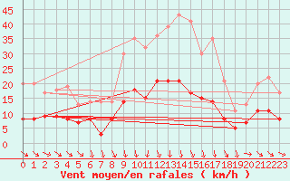 Courbe de la force du vent pour Badajoz