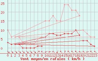 Courbe de la force du vent pour Xert / Chert (Esp)