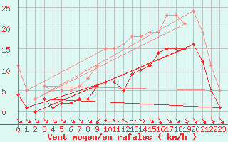 Courbe de la force du vent pour Saint-Georges-d