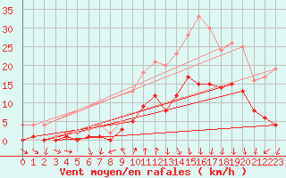 Courbe de la force du vent pour Roncesvalles
