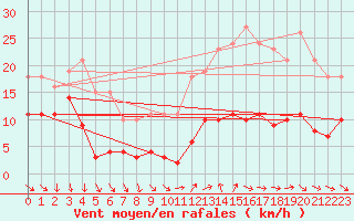 Courbe de la force du vent pour Les Herbiers (85)