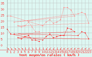 Courbe de la force du vent pour Gurande (44)