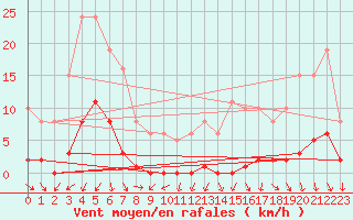Courbe de la force du vent pour Miribel-les-Echelles (38)