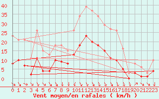 Courbe de la force du vent pour Pomrols (34)