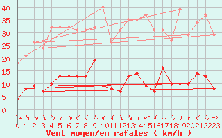 Courbe de la force du vent pour Engins (38)