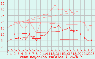 Courbe de la force du vent pour Izegem (Be)