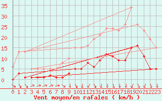 Courbe de la force du vent pour Besson - Chassignolles (03)