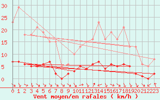 Courbe de la force du vent pour Les Pennes-Mirabeau (13)