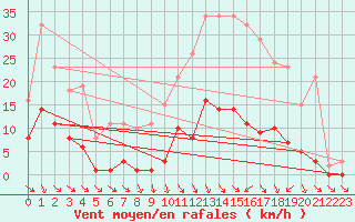 Courbe de la force du vent pour Cerisiers (89)