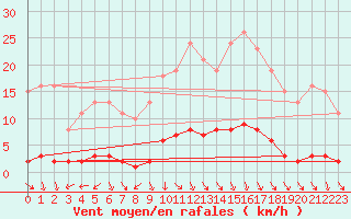 Courbe de la force du vent pour Herbault (41)