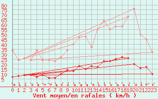 Courbe de la force du vent pour Les Pennes-Mirabeau (13)