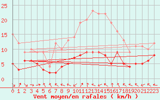 Courbe de la force du vent pour Saelices El Chico