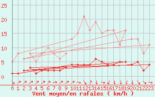 Courbe de la force du vent pour Ancey (21)