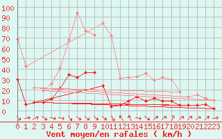 Courbe de la force du vent pour Vandells