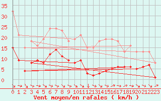 Courbe de la force du vent pour Gruissan (11)