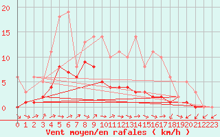 Courbe de la force du vent pour Lobbes (Be)