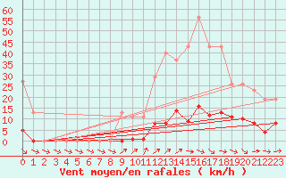 Courbe de la force du vent pour Ploeren (56)