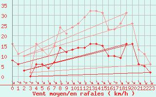 Courbe de la force du vent pour Mazres Le Massuet (09)