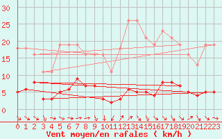 Courbe de la force du vent pour Fameck (57)
