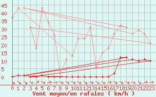 Courbe de la force du vent pour Fameck (57)