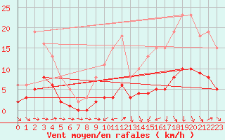 Courbe de la force du vent pour Saint-Igneuc (22)