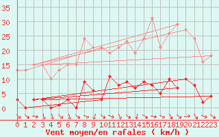 Courbe de la force du vent pour Agde (34)