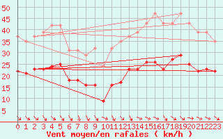 Courbe de la force du vent pour Saint-Georges-d
