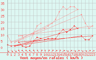 Courbe de la force du vent pour Carquefou (44)